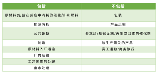 化工巨頭巴斯夫開(kāi)展綠色低碳供應(yīng)鏈管理,未來(lái)供應(yīng)商需具備什么條件?