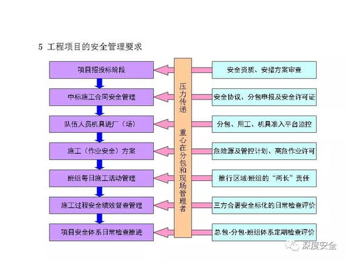 精品ppt 工程項(xiàng)目安全體系管理