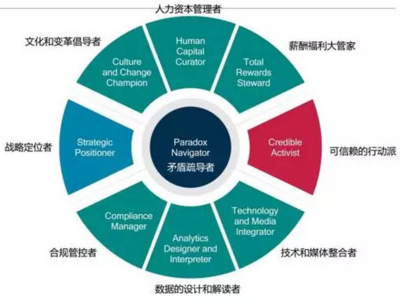 你看到了不公平，我看到了HR的價(jià)值——資本管理新維度